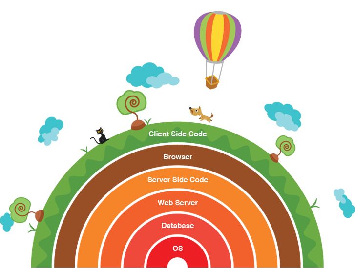 Web Stack Example